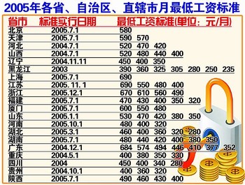 小时工最低工资标准