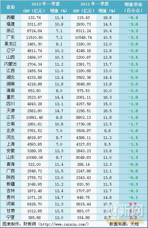 中国全年gdp多少_2013年一季度各省区市GDP增速排行榜