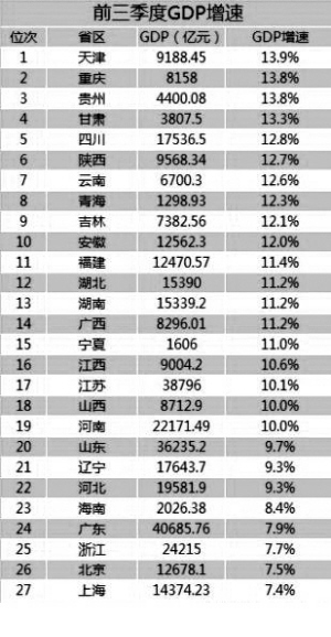 庆阳全国gdp_全国各省GDP出炉,咱甘肃有进步