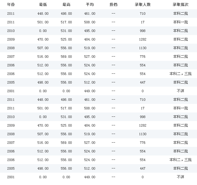 兰州商学院甘肃文理科历年各批次录取分数线