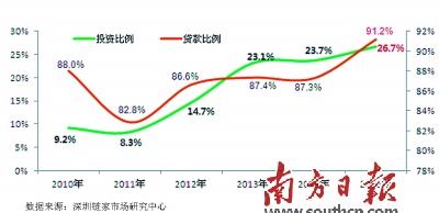 深圳龙岗gdp占比_深圳龙岗第一季度GDP增速10.1 ,新兴产业占比超六成