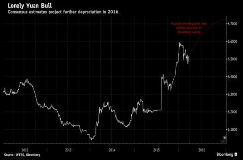 击败99%债券基金的中国多头:人民币贬值已结