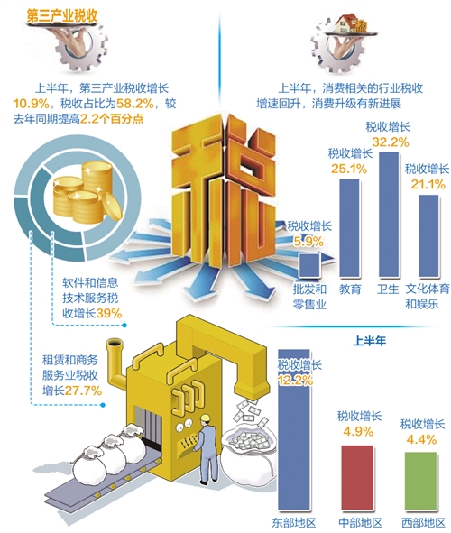 税收增长比gdp快_...价格上涨带动以现价计算的税收收入较快增长