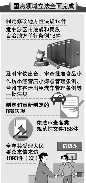 甘肃省人大常委会工作报告指出——重点领域立法已全面完成