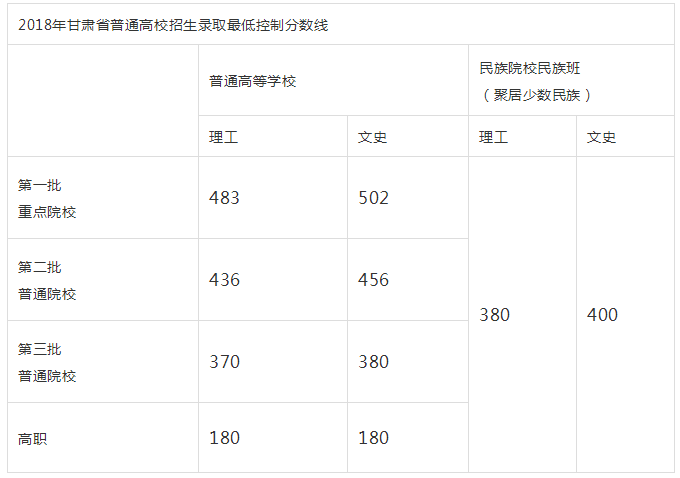 2018年甘肃省普通高校招生录取最低控制线