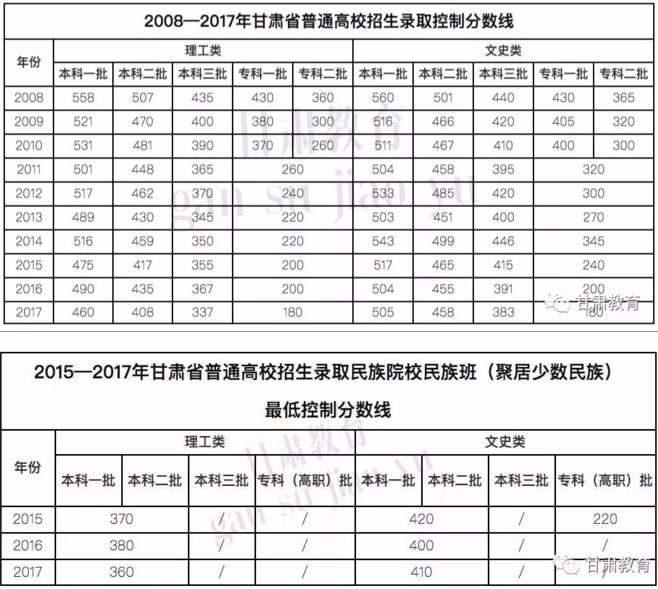 2018年甘肃省普通高校招生录取最低控制线