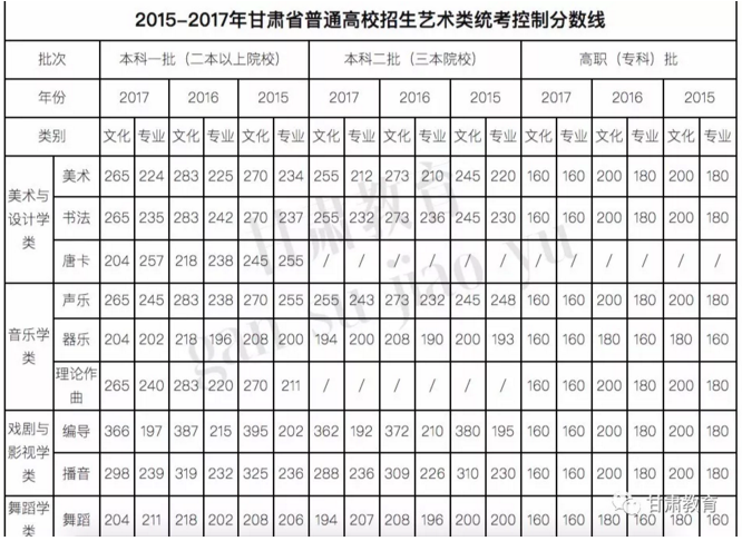 2018年甘肃省普通高校招生录取最低控制线