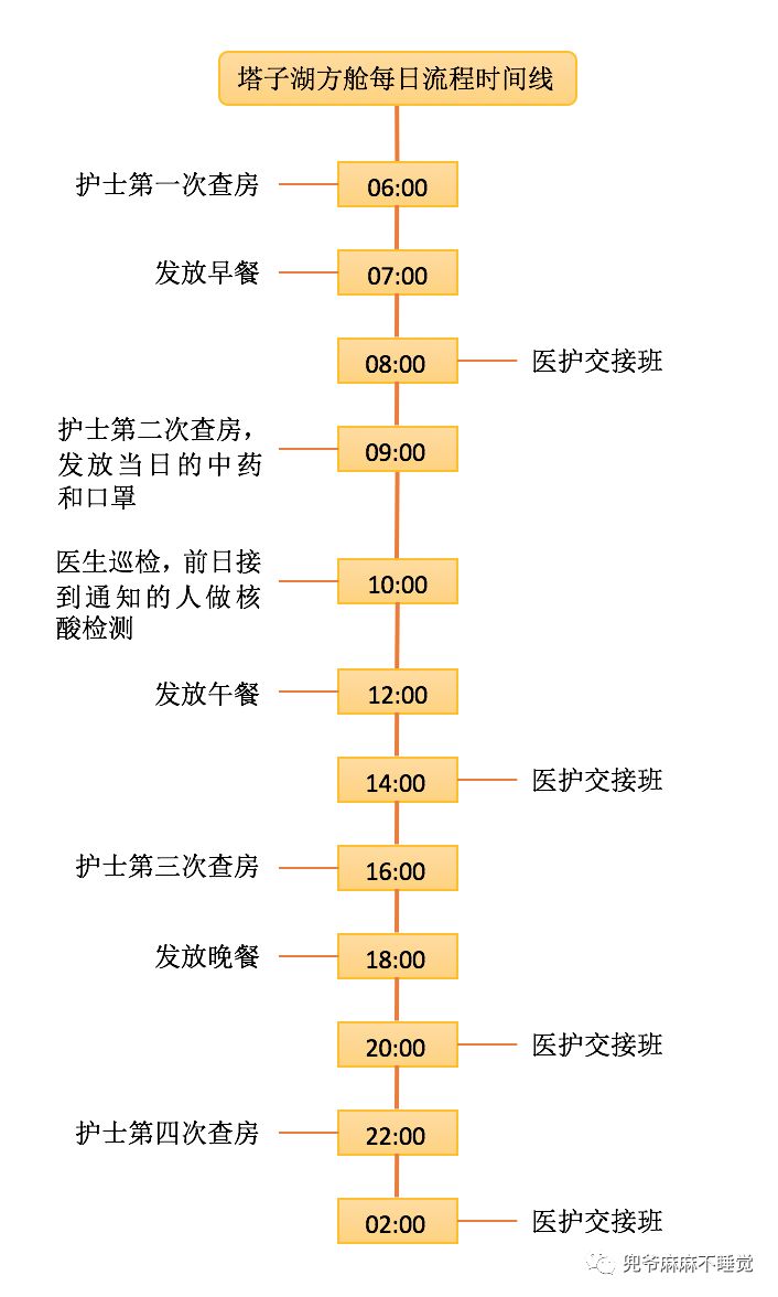 我在塔子湖方舱的7天生活全记录