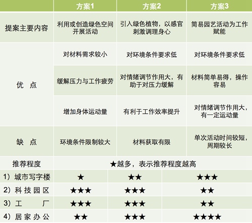 【防疫科普】如何利用园艺疗法保持复工后身心健康？