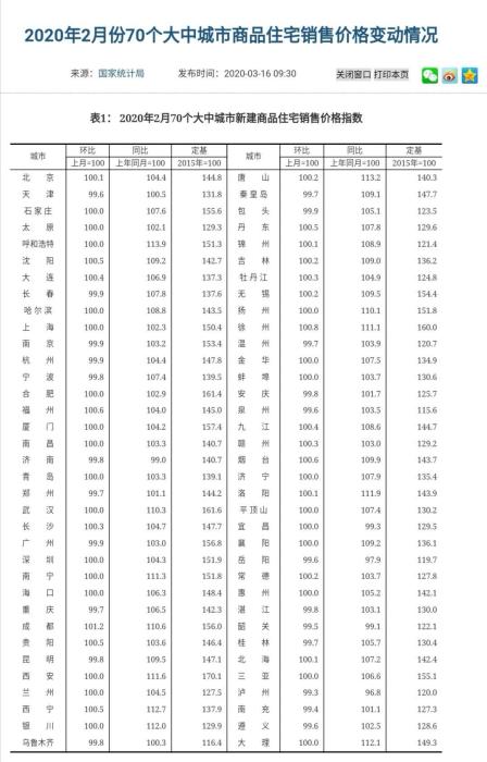 国家统计局3月16日发布的2020年2月70城新房销售价格指数。