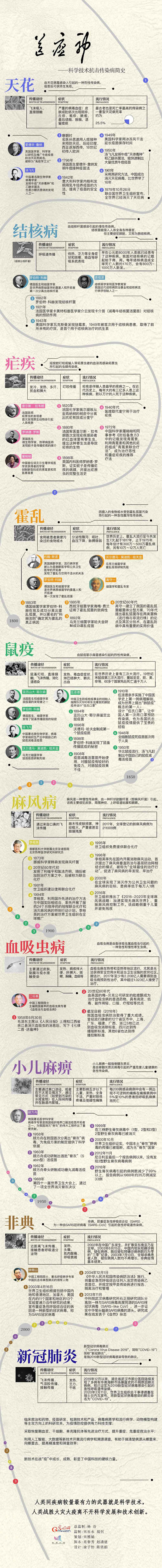 【信息图】送瘟神——科学技术抗击传染病简史