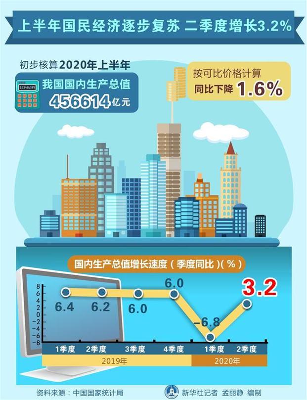 （图表）［上半年经济数据］上半年国民经济逐步复苏 二季度增长3.2%