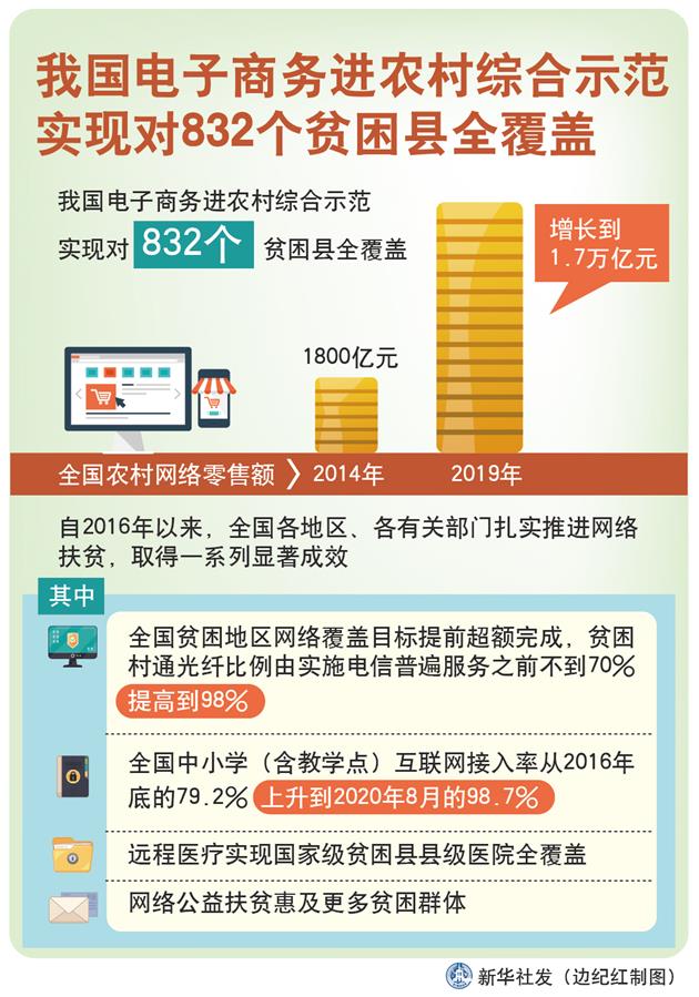 （图表）［经济］我国电子商务进农村综合示范实现对832个贫困县全覆盖