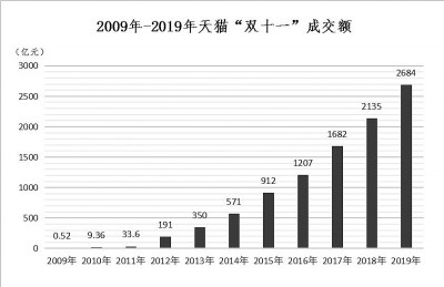 “双11”火爆消费折射中国经济巨大潜力