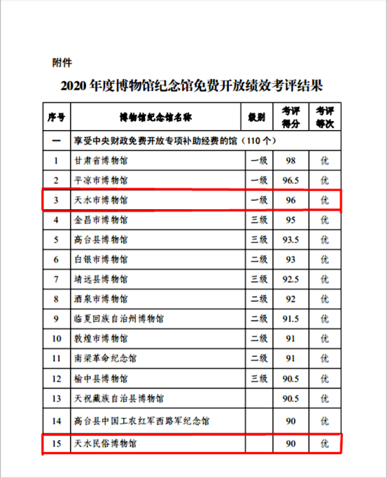 凝心聚力   守正创新——天水市博物馆和天水民俗博物馆免费开放绩效考评获得优秀1450.png