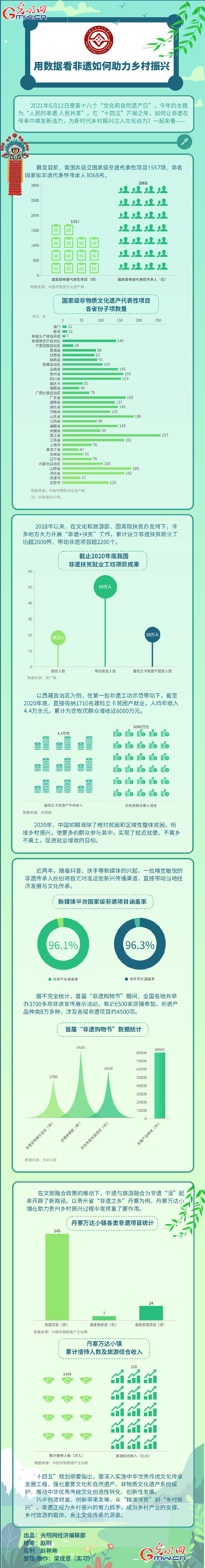 数据图解丨用数据 看非遗如何助力乡村振兴