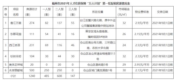 仅市场租金的30%！福州喊你选房了！共1240套！