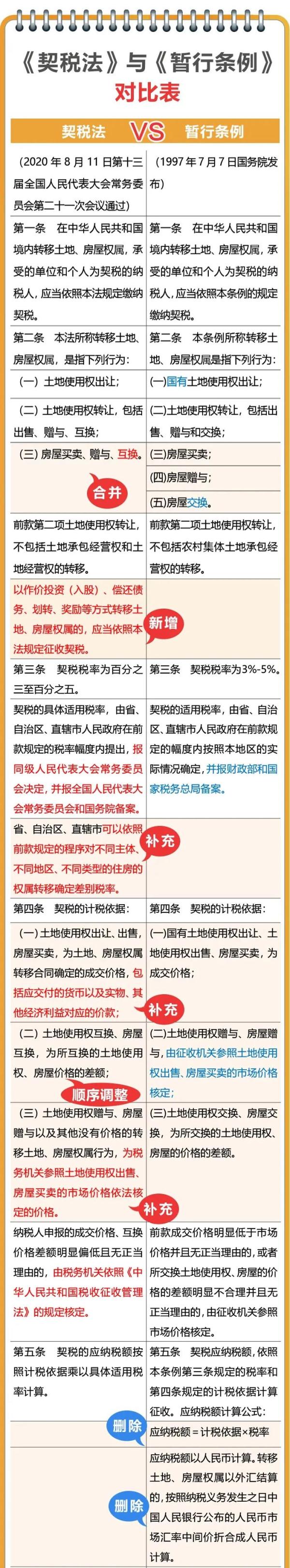 契税法今日实施，夫妻过户、子女继承房产免征契税！