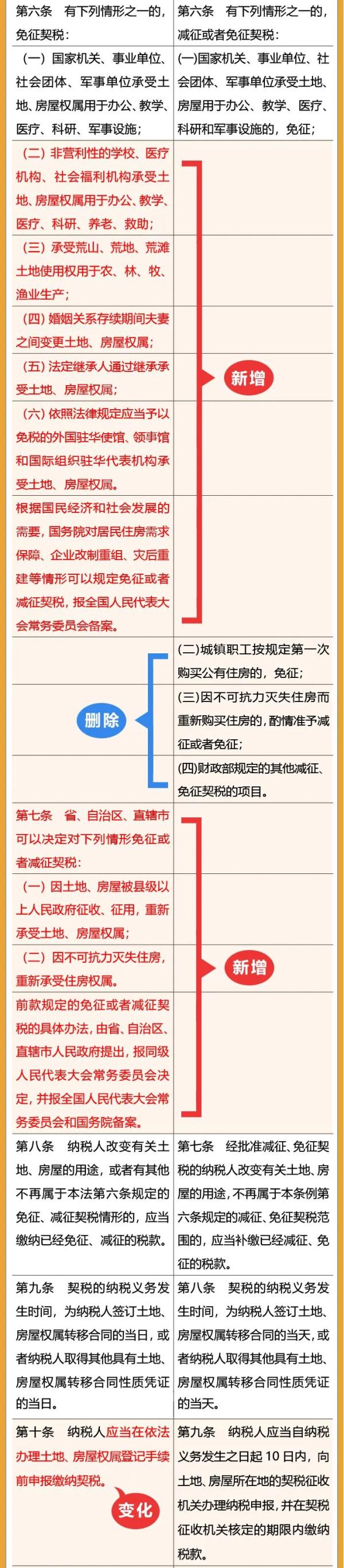 契税法今日实施，夫妻过户、子女继承房产免征契税！