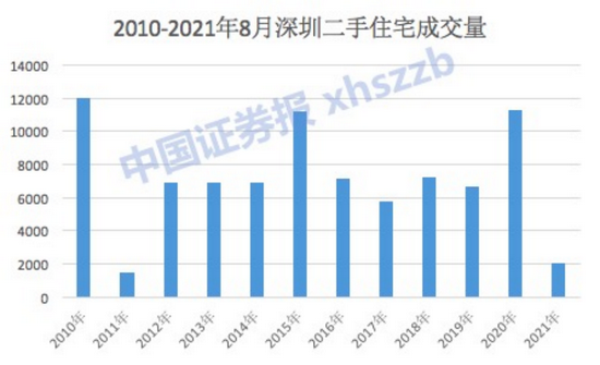 来源：深圳住建局、深圳贝壳研究院