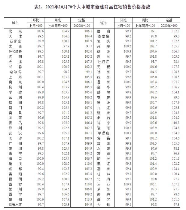 2021年10月70个大中城市新建商品住宅销售价格指数。 截图自国家统计局官网