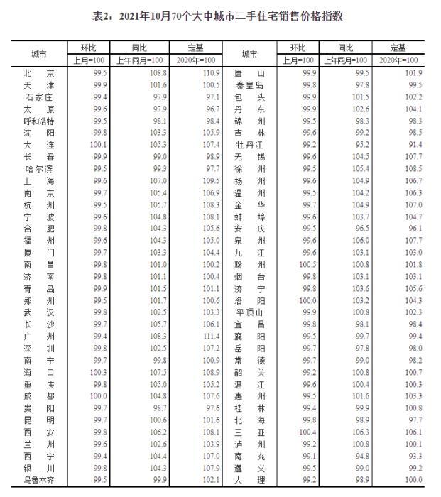 2021年10月70个大中城市二手住宅销售价格指数。 截图自国家统计局官网