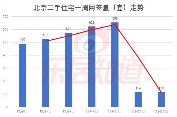 第49周京二手房网签3092套