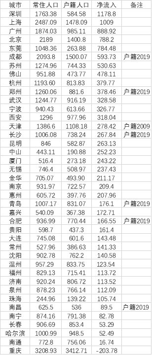 数据来源：第一财经记者根据各地统计年鉴、统计公报、公开数据整理