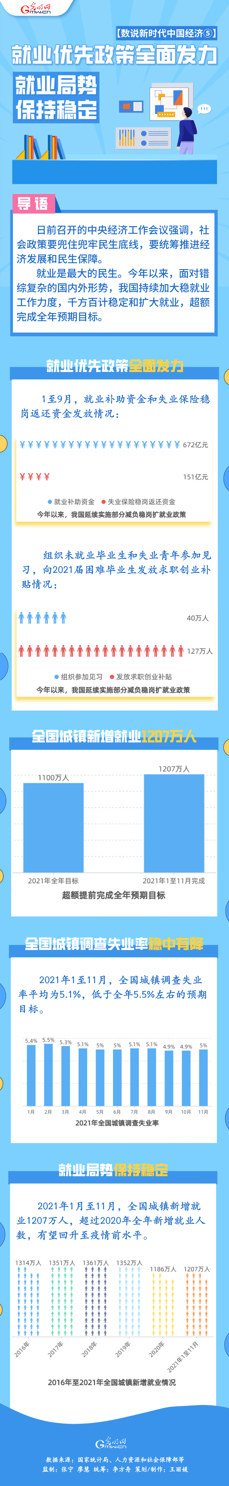 【数说新时代中国经济⑤】就业优先政策全面发力 就业局势保持稳定