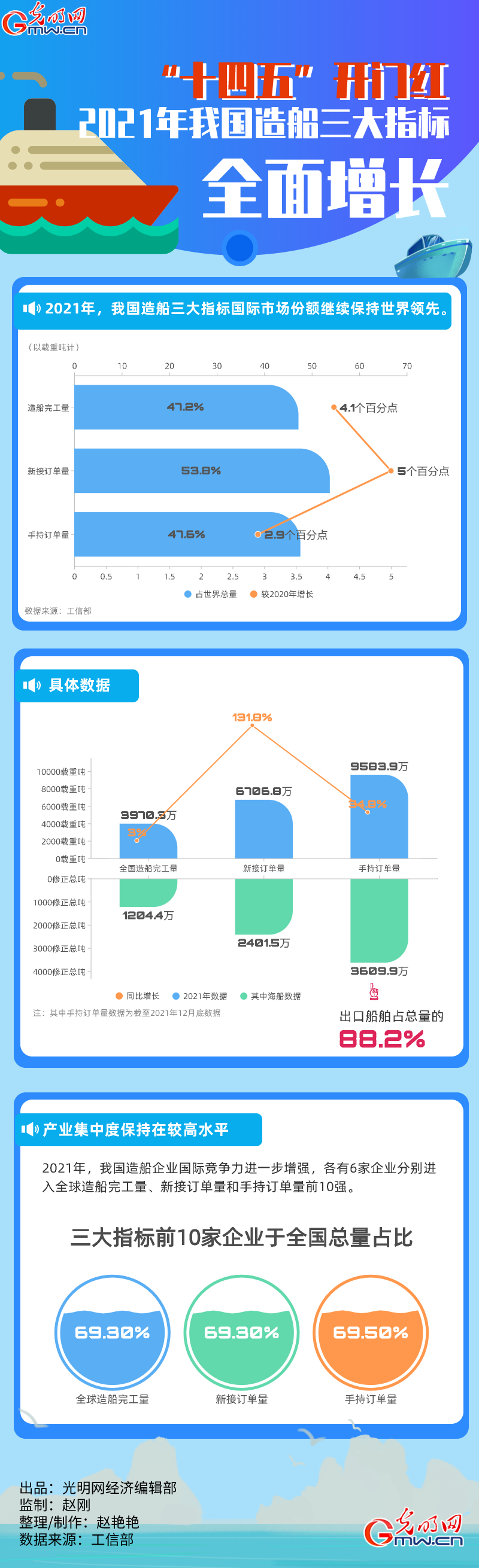 【2021中国经济年报】“十四五”开门红 2021年我国造船三大指标全面增长