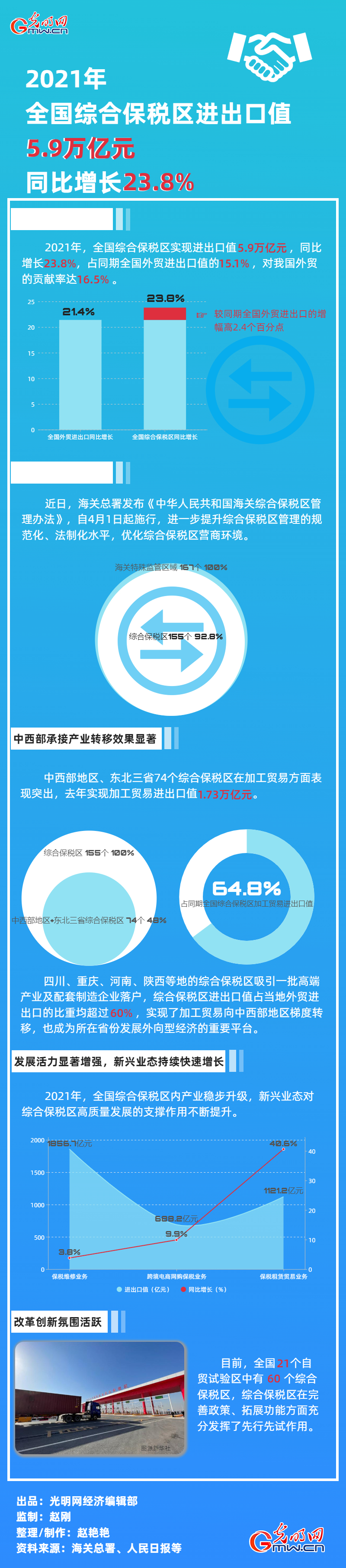 数据图解丨2021年全国综合保税区进出口值5.9万亿元 同比增长23.8%