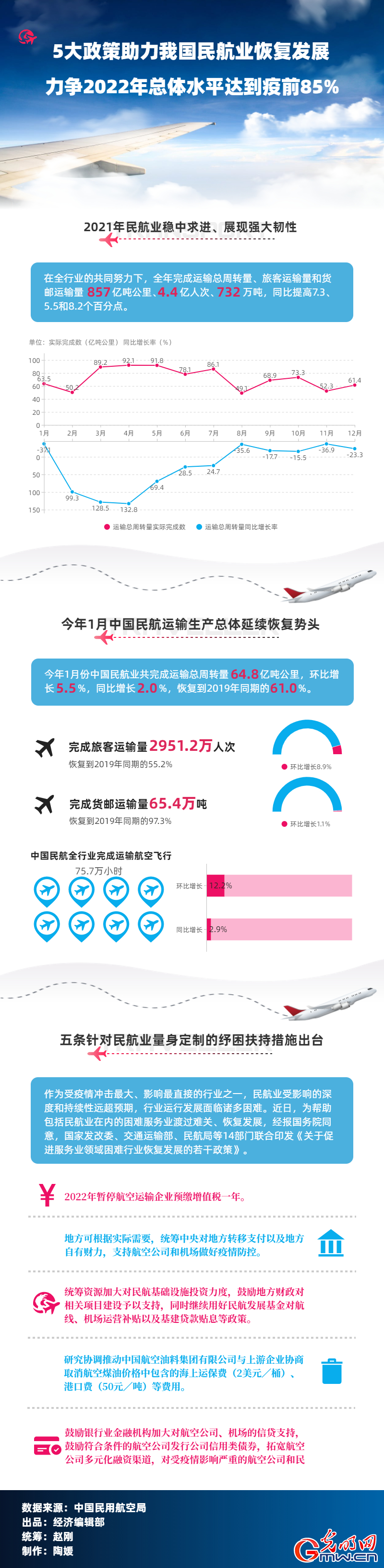 5大政策助力我国民航业恢复发展 力争2022年总体水平达到疫前85%