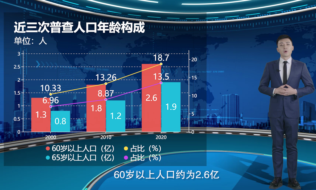 【AI数说“十四五”开局之年⑤】老有所养 让晚年生活的幸福成色更足