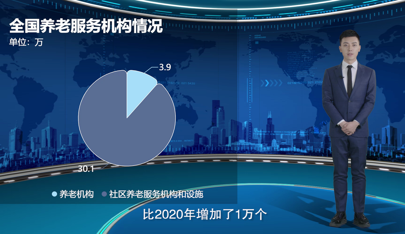 【AI数说“十四五”开局之年⑤】老有所养 让晚年生活的幸福成色更足