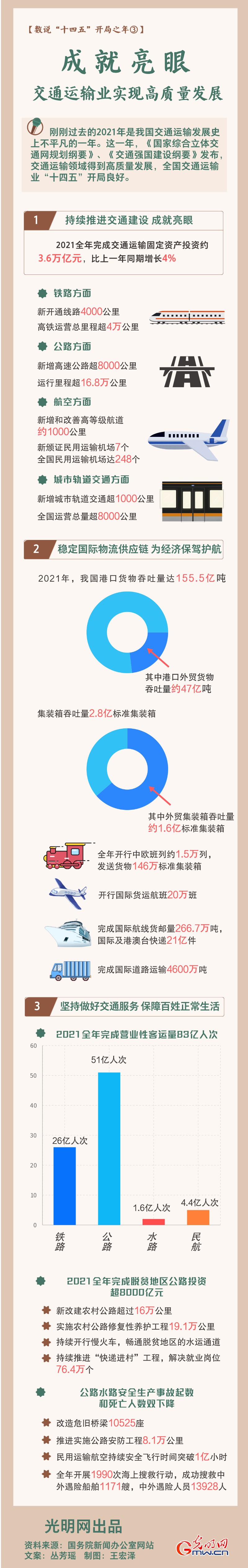 【数说“十四五”开局之年③】成就亮眼 交通运输业实现高质量发展