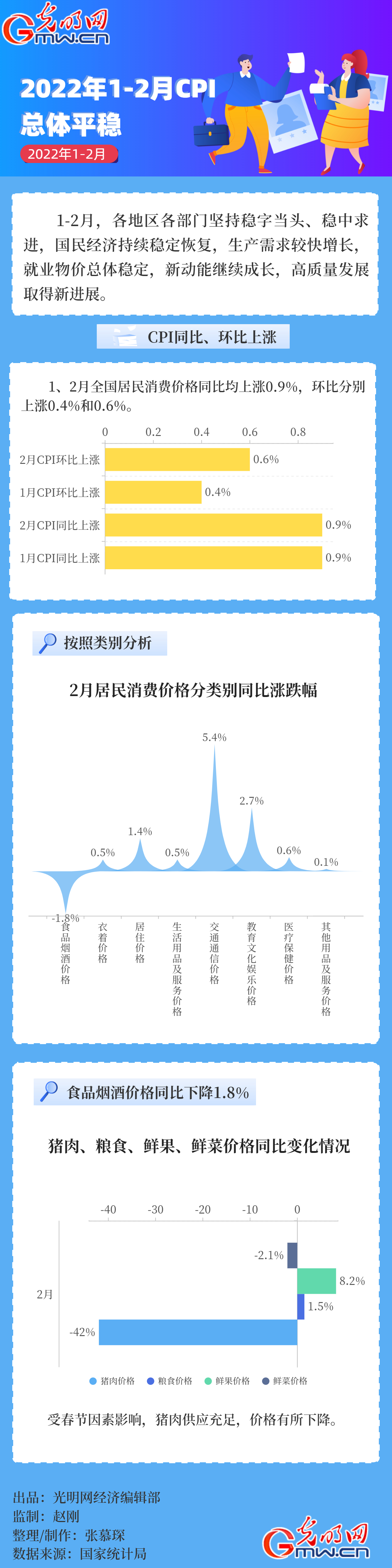 数据图解｜2022年1-2月CPI总体平稳 国民经济稳中有进