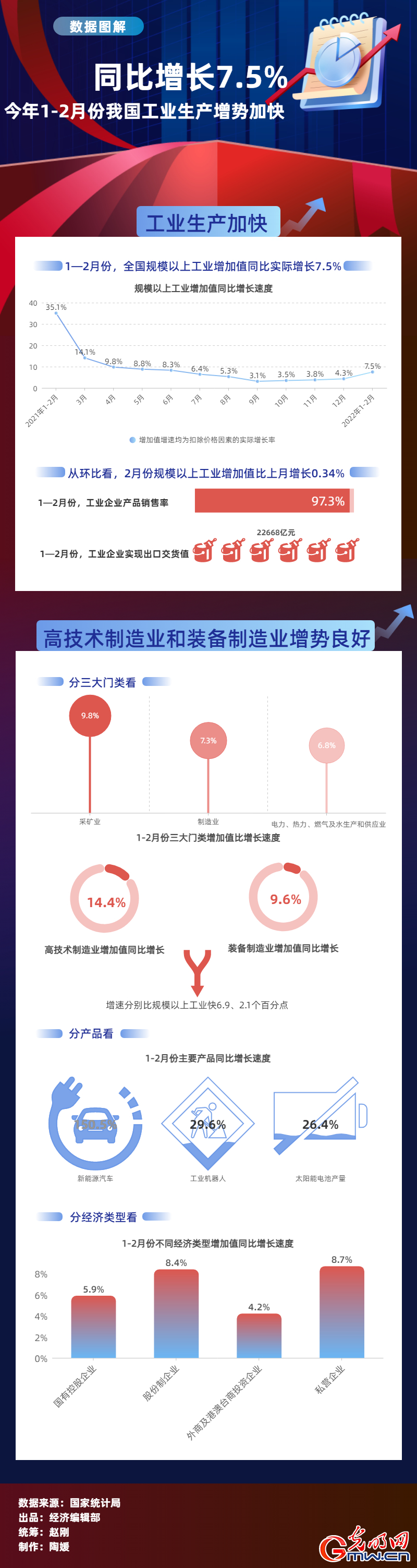 数据图解丨同比增长7.5%！今年1-2月份我国工业生产加快