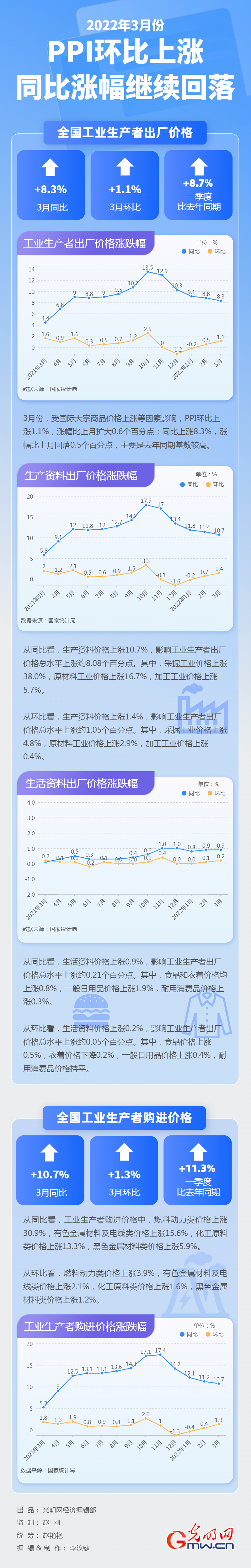 【数据图解】3月份PPI出炉：环比上涨！同比涨幅继续回落