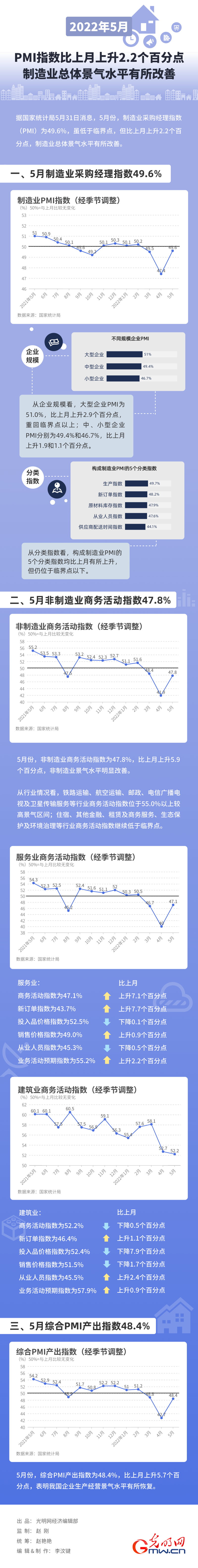 我国5月PMI比上月上升2.2个百分点 制造业总体景气水平有所改善