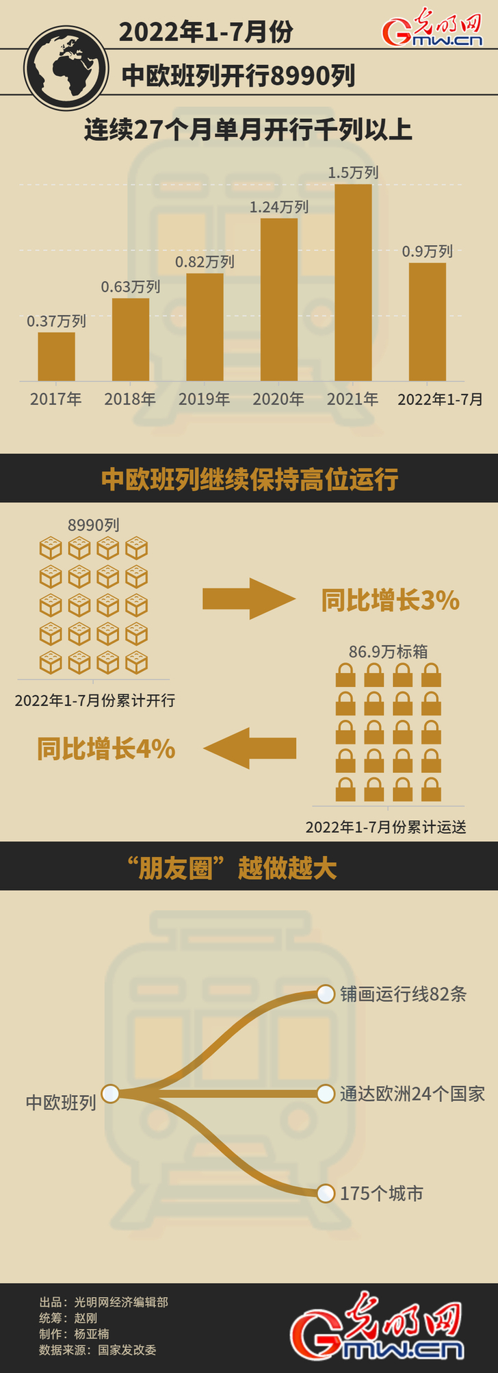 数据图解丨中欧班列1至7月累计开行8990列 同比增长3%