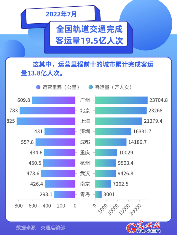 数据图解丨交通运输部：7月我国城市轨道交通客运量环比增加1.7亿人次