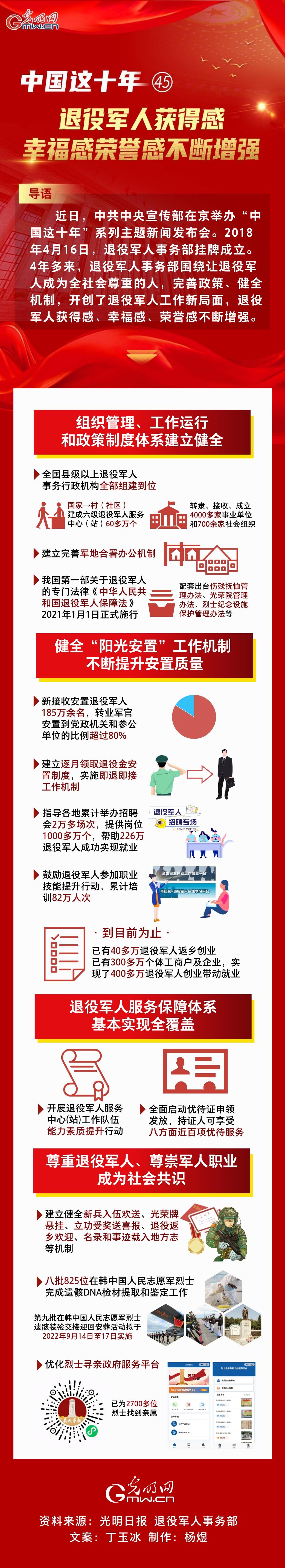 【中国这十年？】一图速览 退役军人获得感幸福感荣誉感不断增强