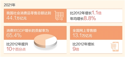 《杏耀注册平台官网_【甘快看】消费“主引擎”动力强劲（奋进新征程 建功新时代·非凡十年）》