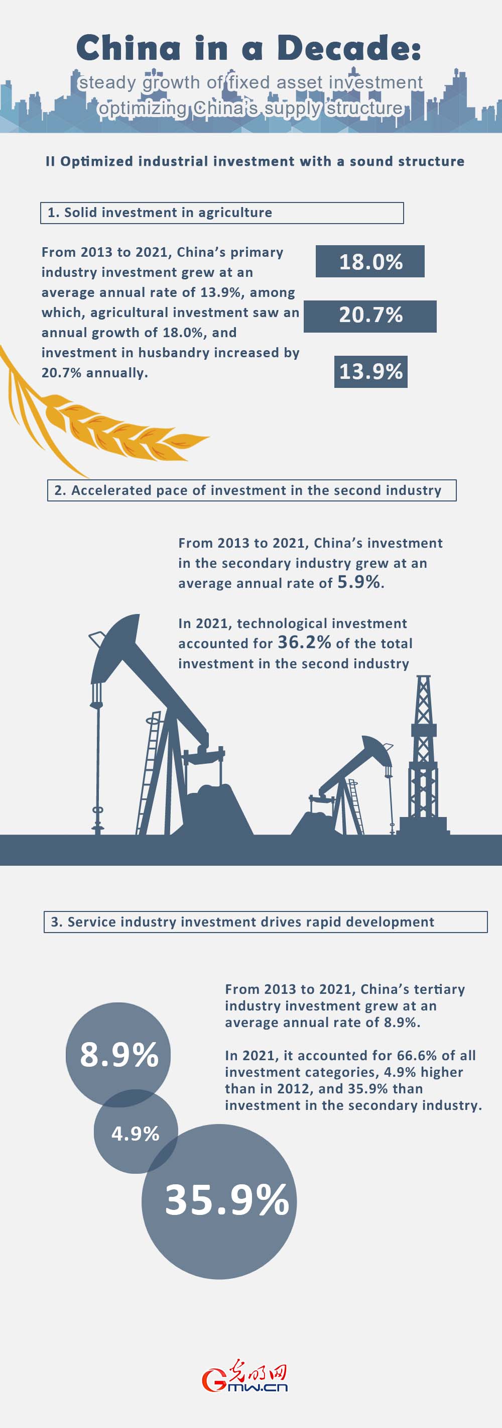 China in a Decade: Steady growth of fixed asset investment optimizing China’s supply structure