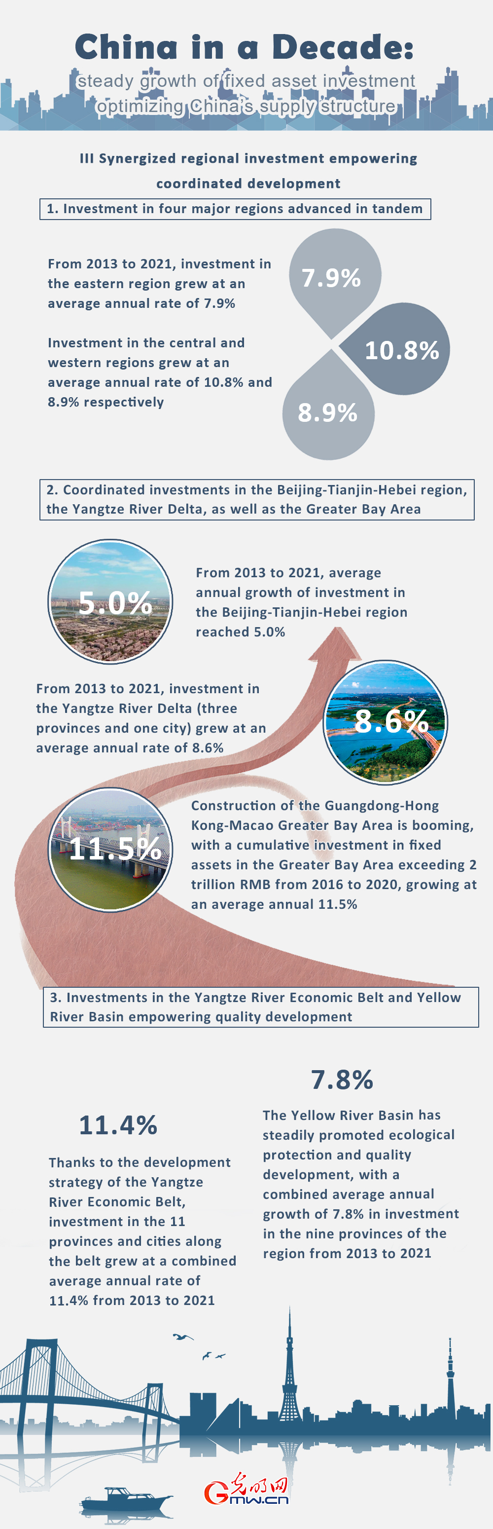 China in a Decade: Steady growth of fixed asset investment optimizing China’s supply structure