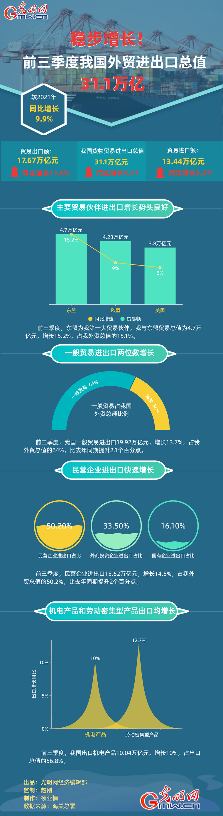 数据图解丨稳步增长！前三季度我国外贸进出口总之31.1万亿元