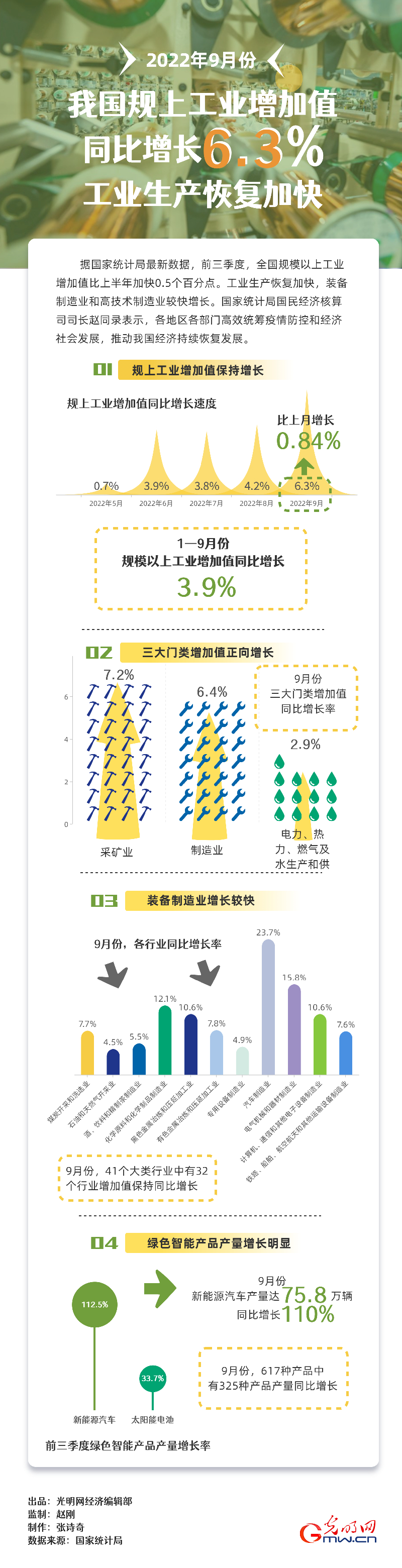 数据图解｜9月我国规上工业增加值同比增长6.3% 工业生产恢复加快