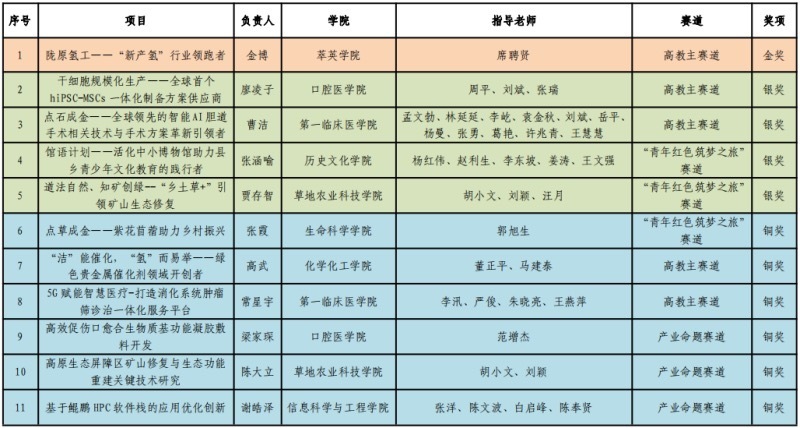 《无极五登录测速_【甘快看】兰州大学学子在第八届中国国际“互联网+”大学生创新创业大赛中再获金奖》