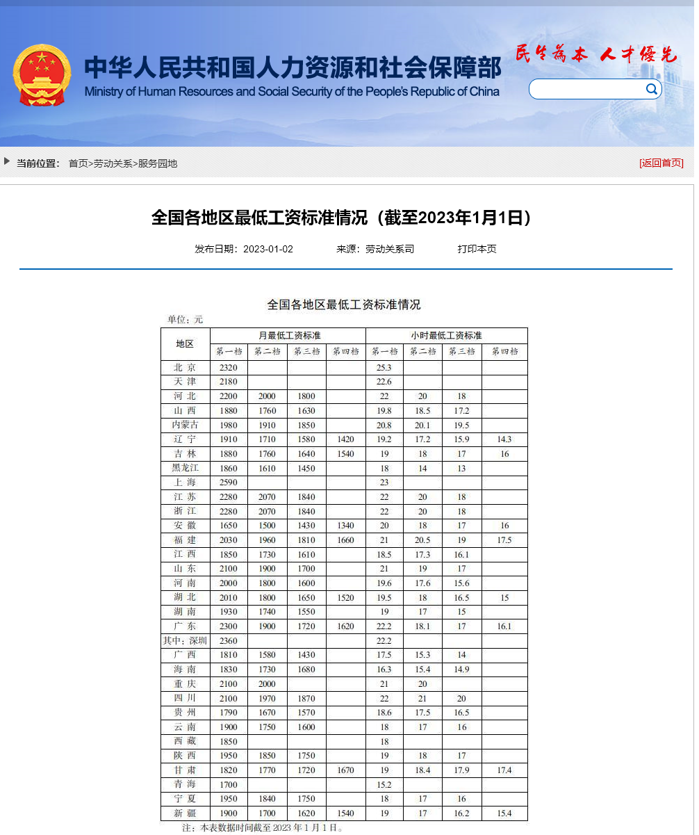 31省最低工资标准公布 甘肃是这个数