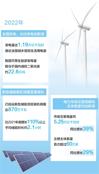 去年风电光伏发电量首次突破1万亿千瓦时 同比增长21%，占全社会用电量的13.8%
